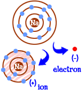 Atom looking for an electron