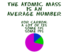 Many atoms of the same element have different atomic masses