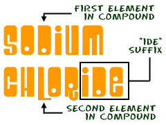 example of simple compound naming