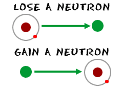 Different numbers of neutrons in the nucleus can create isotopes