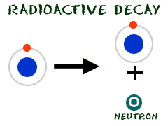 Radioactive decay releases a neutron
