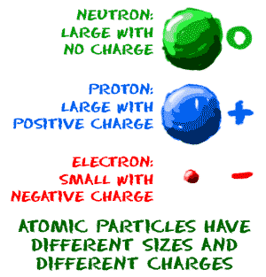 THree subatomic particles showing a large neutron with a neutral charge, large proton with a positive charge, and a small electron with a negative charge.