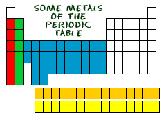 Many metals are in the periodic table