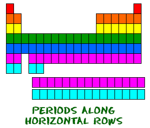 Image of periodic table showing periods as horixontal rows.