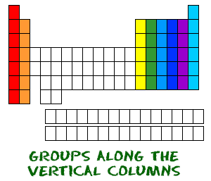 Image of periodic table showing groups as vertical columnds.