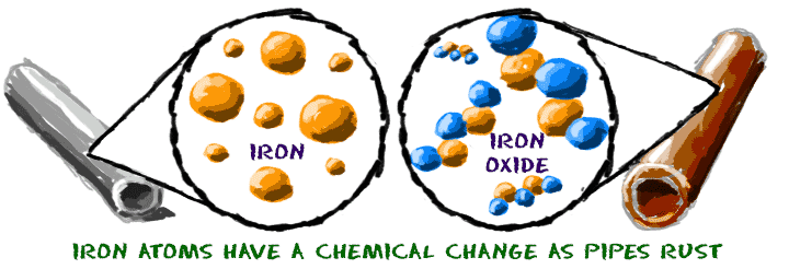 Iron atoms make new compounds as iropn rusts. THe atoms combine with oxygen atoms.