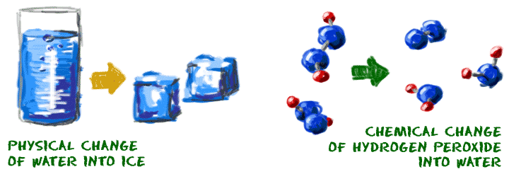 Split image showing the physical change of ice into water and the chemical reaction of hydrogen peroxide into water and oxygen.