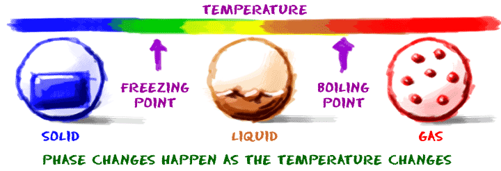 Phase changes happen as the temperature changes.
