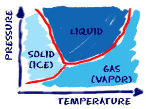 Phase Changes: Pressure and temperature define the state of matter for water.