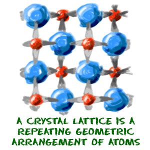 A crystal lattice is a repeating geometric arrangement of atoms.