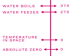 Kelvin Temperature Scale