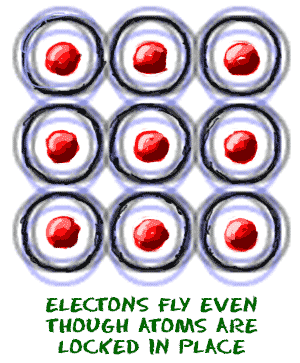 Atoms are still energetic, jiggle, and the electrons move in solids, but the atoms are locked in position.