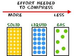 Effort required to compress liquids