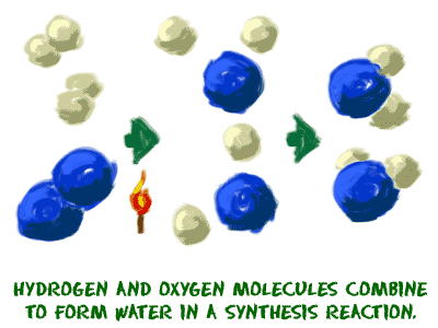 Hydrogen and oxygen molecules combine to form water in a synthesis reaction.