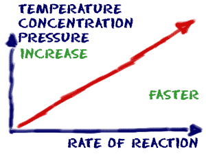As concentration, pressure, or temperature increase, reactions rates will increase.