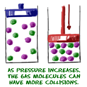 As pressure increases, the gas molecules can have more collisions.
