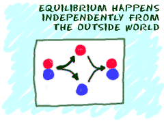 Equilibrium happens independently from outside forces