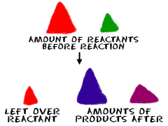 Amounts of reactants