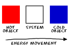 Movement of energy