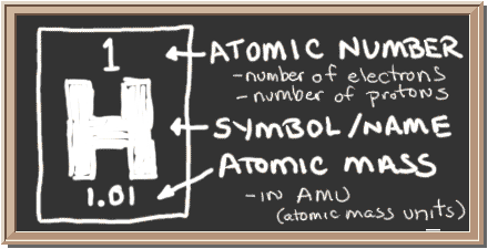 Chalkboard illustration of Hydrogen symbol and information