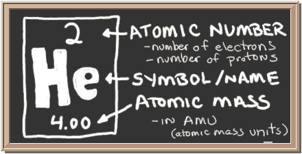Chalkboard with description of periodic table notation for helium.  There is a square with three values in it.  Top has atomic number, center has element symbol, and bottom has atomic mass value.  The atomic number equals number of protons and also the number of electrons in a neutral atom.  Atomic mass equals the mass of the entire atom.