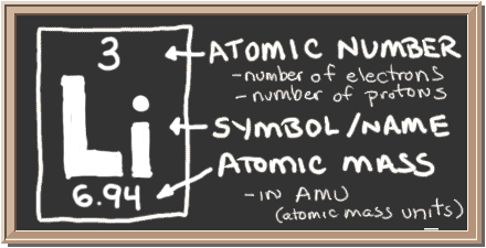 Tableau noir avec description de la notation du tableau périodique pour le lithium. Il y a un carré avec trois valeurs dedans. Le haut a un numéro atomique, le centre un symbole d'élément et le bas une valeur de masse atomique. Le numéro atomique est égal au nombre de protons et aussi au nombre d'électrons dans un atome neutre. La masse atomique est égale à la masse de l'atome entier.