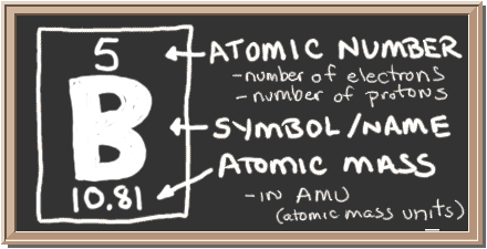 Chalkboard with description of periodic table notation for boron.  There is a square with three values in it.  Top has atomic number, center has element symbol, and bottom has atomic mass value.  The atomic number equals number of protons and also the number of electrons in a neutral atom.  Atomic mass equals the mass of the entire atom.