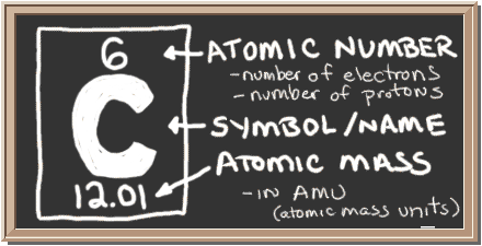 Chalkboard with description of periodic table notation for carbon.  There is a square with three values in it.  Top has atomic number, center has element symbol, and bottom has atomic mass value.  The atomic number equals number of protons and also the number of electrons in a neutral atom.  Atomic mass equals the mass of the entire atom.