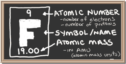 Chalkboard with description of periodic table notation for fluorine.  There is a square with three values in it.  Top has atomic number, center has element symbol, and bottom has atomic mass value.  The atomic number equals number of protons and also the number of electrons in a neutral atom.  Atomic mass equals the mass of the entire atom.