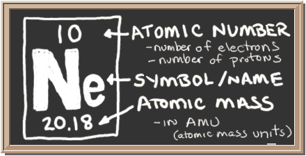 Chalkboard with description of periodic table notation for neon.  There is a square with three values in it.  Top has atomic number, center has element symbol, and bottom has atomic mass value.  The atomic number equals number of protons and also the number of electrons in a neutral atom.  Atomic mass equals the mass of the entire atom.