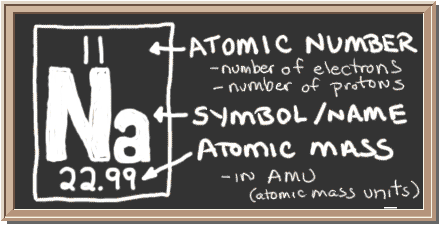 Chalkboard with description of periodic table notation for sodium.  There is a square with three values in it.  Top has atomic number, center has element symbol, and bottom has atomic mass value.  The atomic number equals number of protons and also the number of electrons in a neutral atom.  Atomic mass equals the mass of the entire atom.