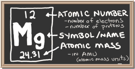 Chalkboard with description of periodic table notation for magnesium.  There is a square with three values in it.  Top has atomic number, center has element symbol, and bottom has atomic mass value.  The atomic number equals number of protons and also the number of electrons in a neutral atom.  Atomic mass equals the mass of the entire atom.