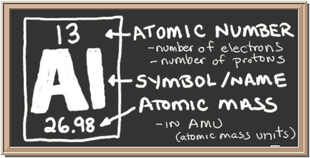 Chalkboard with description of periodic table notation for aluminum.  There is a square with three values in it.  Top has atomic number, center has element symbol, and bottom has atomic mass value.  The atomic number equals number of protons and also the number of electrons in a neutral atom.  Atomic mass equals the mass of the entire atom.