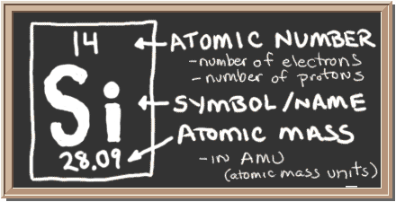 Chalkboard with description of periodic table notation for silicon.  There is a square with three values in it.  Top has atomic number, center has element symbol, and bottom has atomic mass value.  The atomic number equals number of protons and also the number of electrons in a neutral atom.  Atomic mass equals the mass of the entire atom.