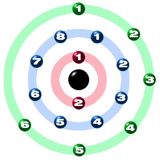 Orbitals And Shells