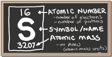 Chalkboard with description of periodic table notation for sulfur.  There is a square with three values in it.  Top has atomic number, center has element symbol, and bottom has atomic mass value.  The atomic number equals number of protons and also the number of electrons in a neutral atom.  Atomic mass equals the mass of the entire atom.