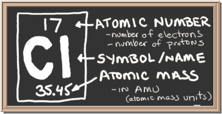 Chalkboard with description of periodic table notation for chlorine.  There is a square with three values in it.  Top has atomic number, center has element symbol, and bottom has atomic mass value.  The atomic number equals number of protons and also the number of electrons in a neutral atom.  Atomic mass equals the mass of the entire atom.