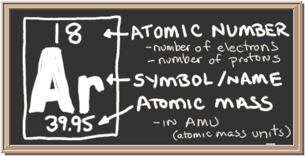Chalkboard with description of periodic table notation for argon.  There is a square with three values in it.  Top has atomic number, center has element symbol, and bottom has atomic mass value.  The atomic number equals number of protons and also the number of electrons in a neutral atom.  Atomic mass equals the mass of the entire atom.