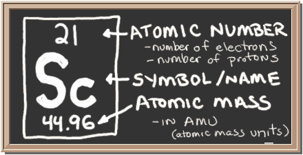 Chalkboard with description of periodic table notation for Scandium.  There is a square with three values in it.  Top has atomic number, center has element symbol, and bottom has atomic mass value.  The atomic number equals number of protons and also the number of electrons in a neutral atom.  Atomic mass equals the mass of the entire atom.
