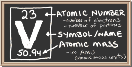 Chalkboard with description of periodic table notation for Vanadium.  There is a square with three values in it.  Top has atomic number, center has element symbol, and bottom has atomic mass value.  The atomic number equals number of protons and also the number of electrons in a neutral atom.  Atomic mass equals the mass of the entire atom.