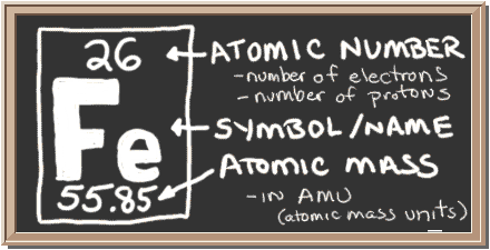 Chalkboard with description of periodic table notation for Iron.  There is a square with three values in it.  Top has atomic number, center has element symbol, and bottom has atomic mass value.  The atomic number equals number of protons and also the number of electrons in a neutral atom.  Atomic mass equals the mass of the entire atom.