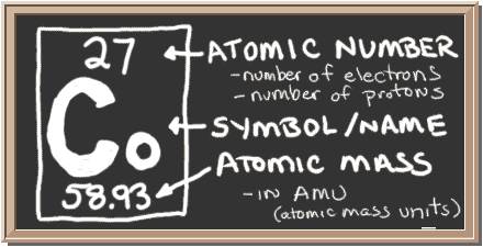 Chalkboard with description of periodic table notation for Cobalt.  There is a square with three values in it.  Top has atomic number, center has element symbol, and bottom has atomic mass value.  The atomic number equals number of protons and also the number of electrons in a neutral atom.  Atomic mass equals the mass of the entire atom.