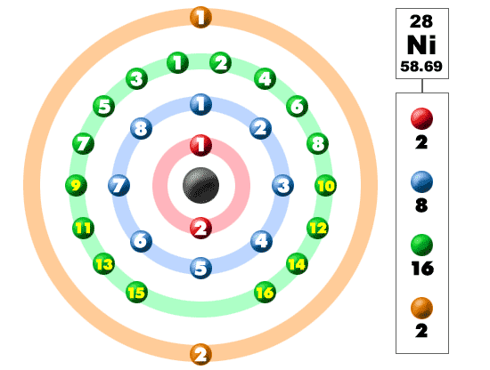 electron configuration of nickel