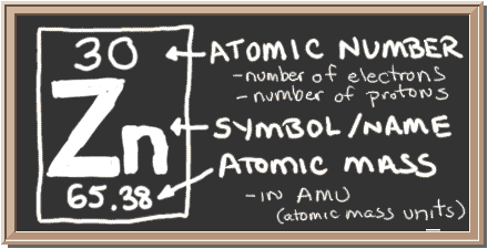 Chalkboard with description of periodic table notation for Zinc.  There is a square with three values in it.  Top has atomic number, center has element symbol, and bottom has atomic mass value.  The atomic number equals number of protons and also the number of electrons in a neutral atom.  Atomic mass equals the mass of the entire atom.