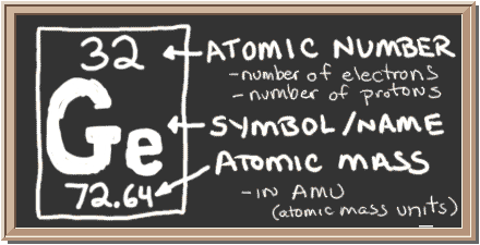 Chalkboard with description of periodic table notation for Germanium.  There is a square with three values in it.  Top has atomic number, center has element symbol, and bottom has atomic mass value.  The atomic number equals number of protons and also the number of electrons in a neutral atom.  Atomic mass equals the mass of the entire atom.