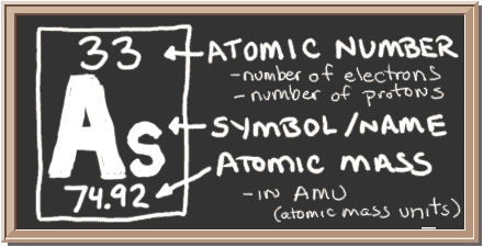 Chalkboard with description of periodic table notation for Arsenic.  There is a square with three values in it.  Top has atomic number, center has element symbol, and bottom has atomic mass value.  The atomic number equals number of protons and also the number of electrons in a neutral atom.  Atomic mass equals the mass of the entire atom.