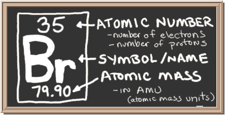 Chalkboard with description of periodic table notation for Bromine.  There is a square with three values in it.  Top has atomic number, center has element symbol, and bottom has atomic mass value.  The atomic number equals number of protons and also the number of electrons in a neutral atom.  Atomic mass equals the mass of the entire atom.
