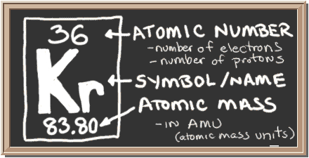 Chalkboard with description of periodic table notation for Krypton.  There is a square with three values in it.  Top has atomic number, center has element symbol, and bottom has atomic mass value.  The atomic number equals number of protons and also the number of electrons in a neutral atom.  Atomic mass equals the mass of the entire atom.